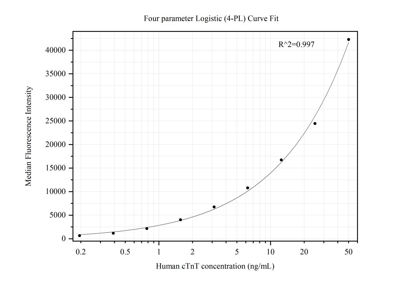 Cytometric bead array standard curve of MP50338-4